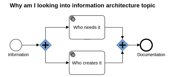 How to get from information to documentation