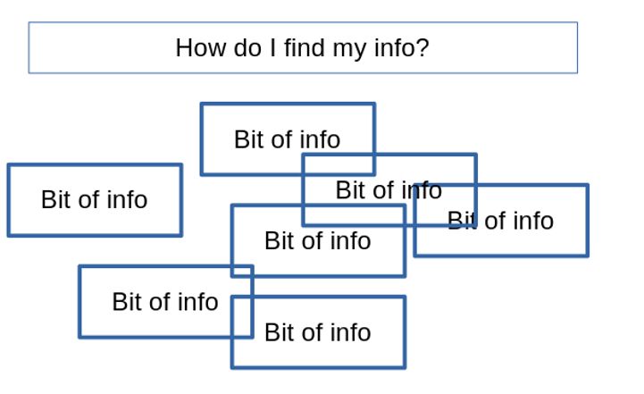 A simple and naive graph showing how to get from information to documentation